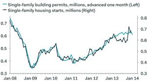 Housing Starts And Building Permits Dec Business Insider