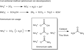 synthesis of urea from ammonium salts