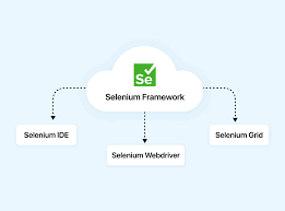 test automation with selenium framework