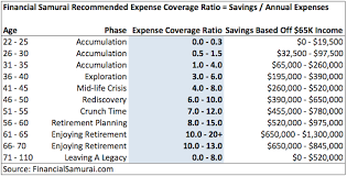 How Much Savings Should I Have By Age 25 Financial Samurai
