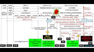Full Bible End Times Chart For 12 Languages Youtube