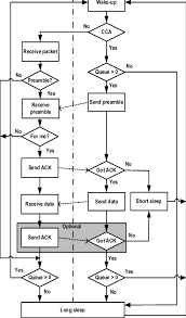 A Flow Chart Showing Reception And Transmission Left And