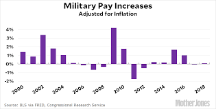 This Years Pay Increase For The Military Was The Fourth