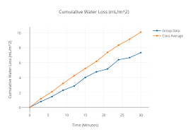 Cumulative Water Loss Ml M 2 Scatter Chart Made By Liuk