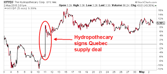 Hydropothecary Corp Hydff Stock Has An Northern Advantage