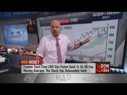 Jim Cramer Charts Show More Gains In Jack In The Box Chipotle Mcdonalds Is A Buy In Weakness