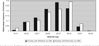Figure 2 From Maternal Age And Risk For Trisomy 21 Assessed