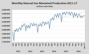 Natural Gas Production Affects Propane Supplylp Gas