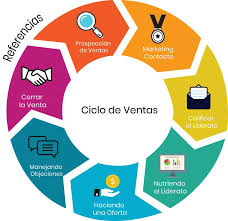 Ciclo is an environmental technologies company that supplies equipment packages and treatment solutions for the water and wastewater industry. Ciclo De Ventas Negocio Digital Crm Powered By Sugarcrm Suitecrm Virtual Campus Elearning Powerede By Joomlalms Gsuite Googleapps
