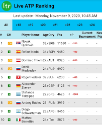 Official tennis singles rankings of men's professional tennis on the atp tour, featuring novak djokovic, rafael nadal, roger federer, dominic thiem and more. Rankings Update For Greatest Of All Time Novak Djokovic Facebook
