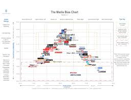 How A Popular Media Bias Chart Determines What News Can Be