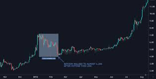 Thus im sure there probably were lot of ppl that had 1000+ bitcoin due to buying it for. Coming Next Bitcoin Correction And Best Buying Opportunity Since 2015 Weiss Crypto Ratings