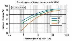 New Energy Efficient Motor Technologies
