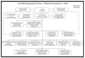 Cortines Doubles Number Of Direct Reports In Lausd Overhaul