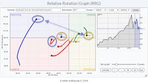 Relative Rotation Graph Shows Near Term Strength For