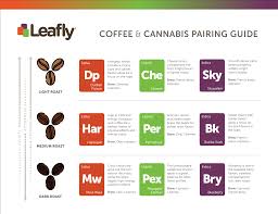 The Leafly Cannabis And Coffee Pairing Guide Leafly