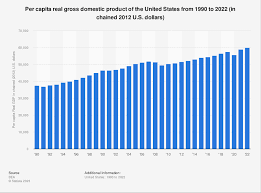 per capita real gdp u s 2022 statista
