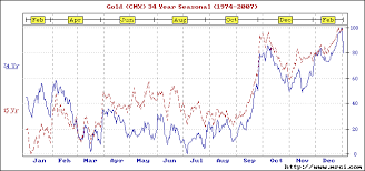 Gold Seasonality Chart Usdchfchart Com