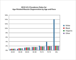 Age Related Macular Degeneration Amd Data And Statistics