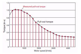 sd torque curves for stepper motors
