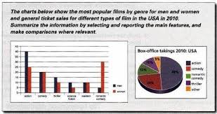 The Charts Below Show The Most Popular Films By Genre For