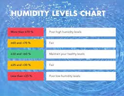 humidity to keep your house comfortable