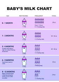 baby s milk chart baby facts baby