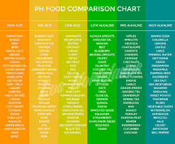 ph food chart