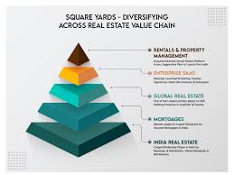 Investing money with the best real estate investment companies provides you with a great way to enjoy the benefits associated with real estate this is a large and reputable firm that attracts investors from around the world. How India S Largest Real Estate Platform Square Yards Is Using Technology To Gain Market Share And Build An Integrated Ecosystem The Economic Times