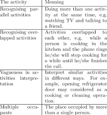 human activities recognition