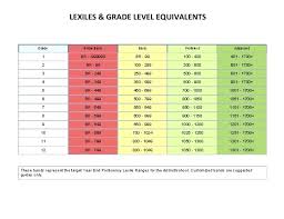 Reading Level Correlation Online Charts Collection