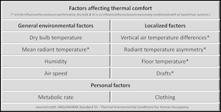 Thermal Comfort Everyone Wants It But Few Know The Ashrae