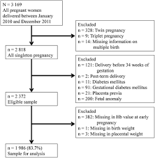 Changes In Maternal Hemoglobin During Pregnancy And Birth
