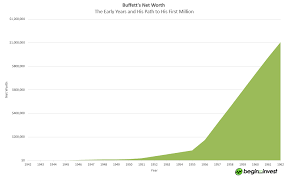Chart Of The Week How Buffetts Wealth Has Grown Over Time