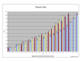 Shock Oil Chart For Associated Loci Xray Tq Rc Racing Forum
