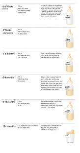 23 Incredibly Helpful Charts For New Parents Infant Feeding