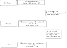 Add On Omalizumab In Children With Severe Allergic Asthma A