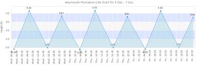 Weymouth Plantation Tide Times Tides Forecast Fishing Time