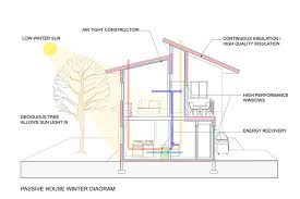 Below is an example of a traditional style house exterior. 21 Sustainable House Design Ideas Fontan Architecture