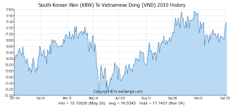 South Korean Won Krw To Vietnamese Dong Vnd History
