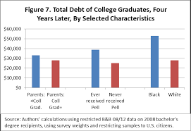 Black White Disparity In Student Loan Debt More Than Triples