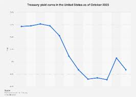 u s treasury yield curve 2023 statista