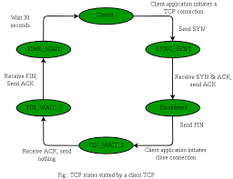 Tcp Connection Termination Geeksforgeeks
