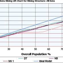 Lift Chart Comparisons Of Data Mining Algorithms Download