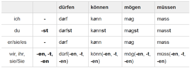 However, there is one main difference between both languages. German Verbs In Present Tense Prasens Hubpages