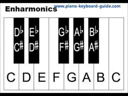 Learn Piano Keys And Notes Piano Keyboard Diagrams Youtube