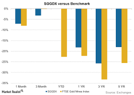 A Structural Analysis Of The Alternative Mutual Fund Sggdx