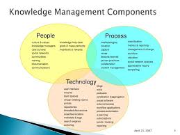 London   McGraw Hill      Why Knowledge Management System Failed    