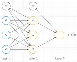 Tree view | thumbnails | slideshow. Neural Networks How To Build A Nn Model From Scratch Sds Club