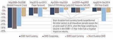 Short Duration Emerging Markets Debt On A Risk Budget